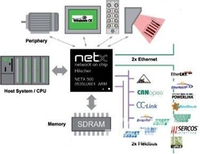 赫優訊第五屆全球netX用戶大會即將召開，共繪工業通訊芯片未來藍圖